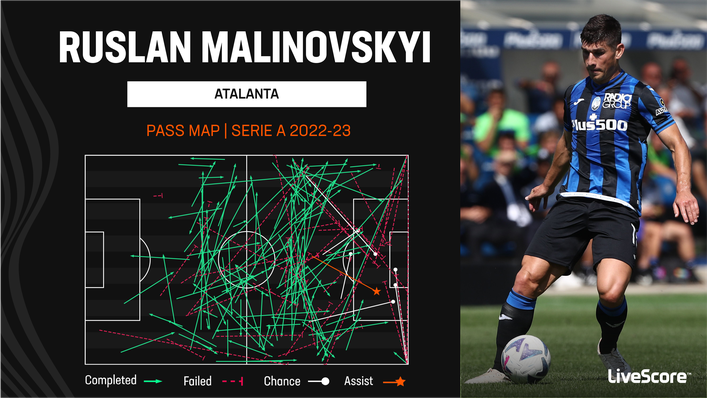 Ruslan Malinovskyi is pulling all the strings for Atalanta