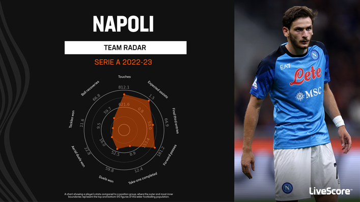 Napoli's attacking numbers have made them Serie A contenders