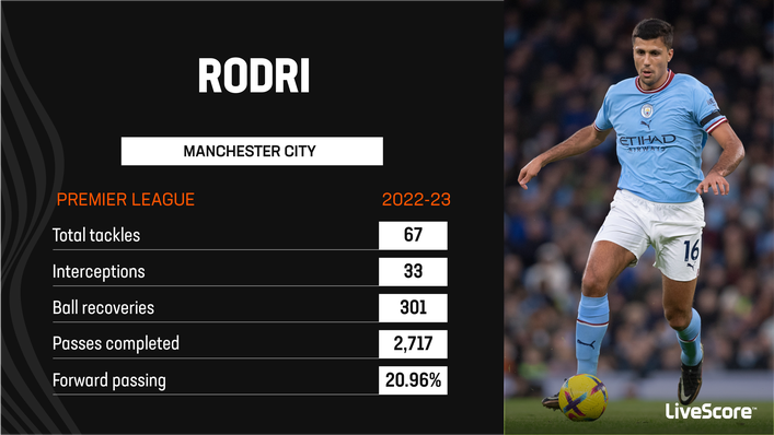Rodri was a key player for Manchester City last season