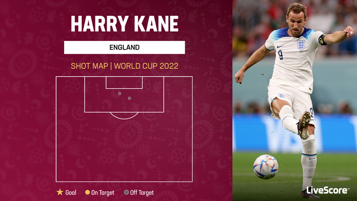 Harry Kane has not scored in England's last two games