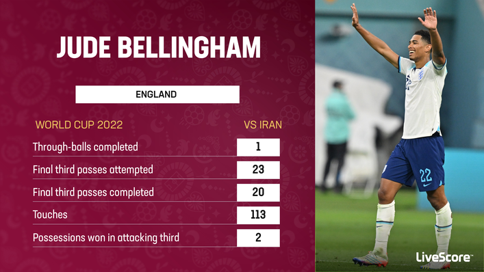 Jude Bellingham was one of England's most impressive performers in their opening game against Iran