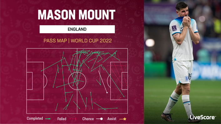 Mason Mount's passing has not been particularly creative so far