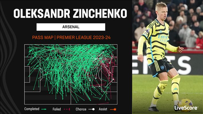 Oleksandr Zinchenko has completed 568 passes in the Premier League this season