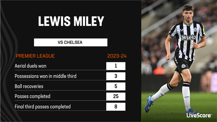 Lewis Miley had an impressive full home debut