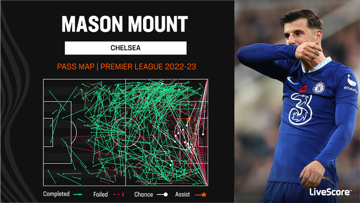 Mason Mount completes a high volume of passes for Chelsea