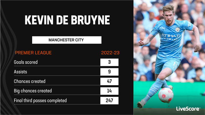 Kevin De Bruyne enjoyed a fruitful first half of the season