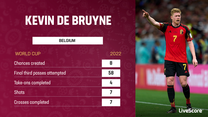 Kevin De Bruyne remained Belgium's leading light despite a poor World Cup