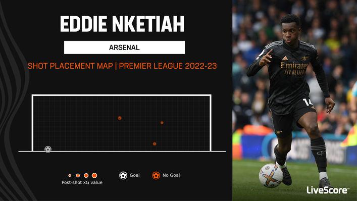 Arsenal's Eddie Nketiah has scored from one of his four shots on target in the Premier League