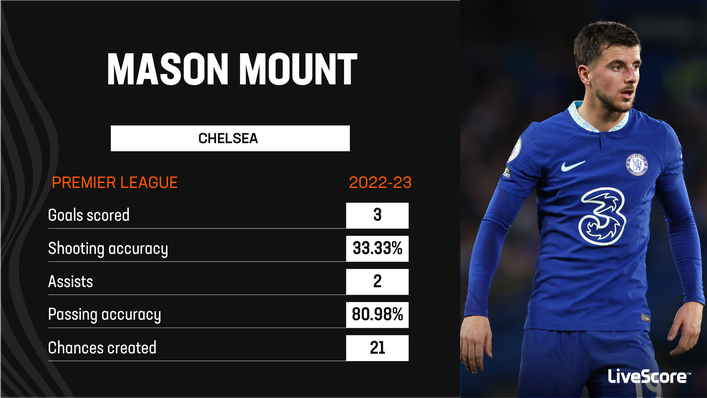 Mason Mount will want to improve his output in the second half of the season