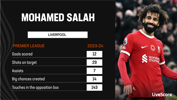 Mohamed Salah has impressed again for Liverpool this season