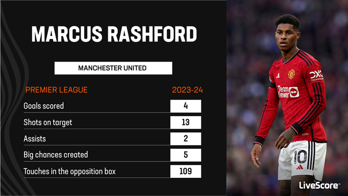 Marcus Rashford has not been at his best this season