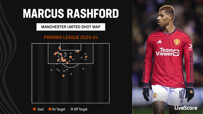 Marcus Rashford is not finding the target as often as he would like