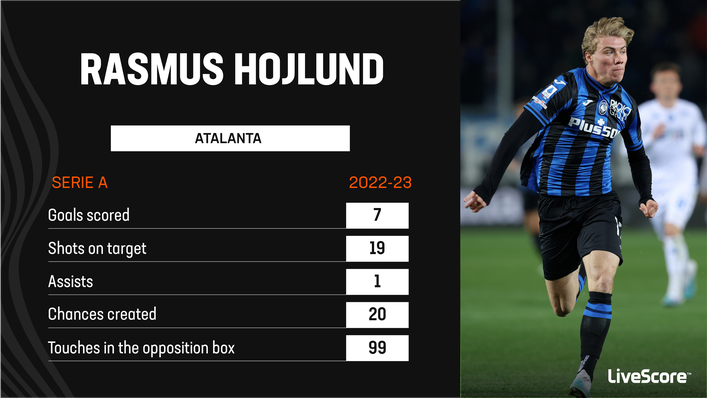 Rasmus Hojlund has been prolific for Atalanta this season