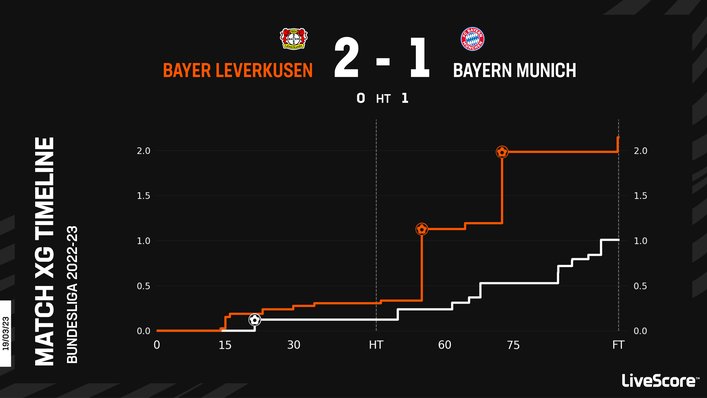 Bayer Leverkusen pulled off a 2-1 victory over reigning champions Bayern Munich in their last match