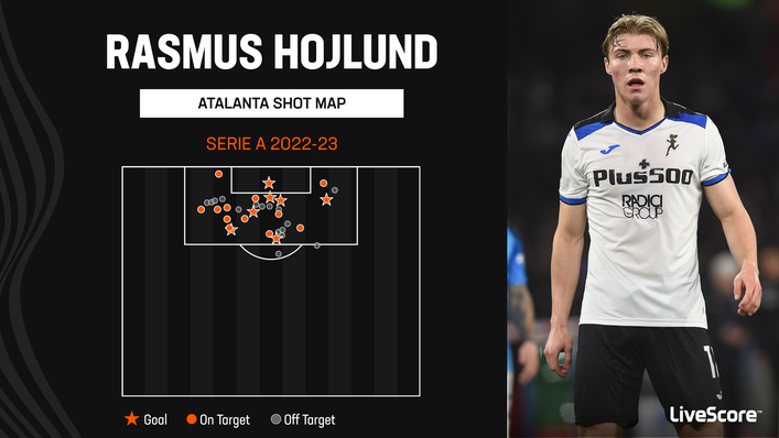 Rasmus Hojlund has taken the majority of his shots from inside the box this season