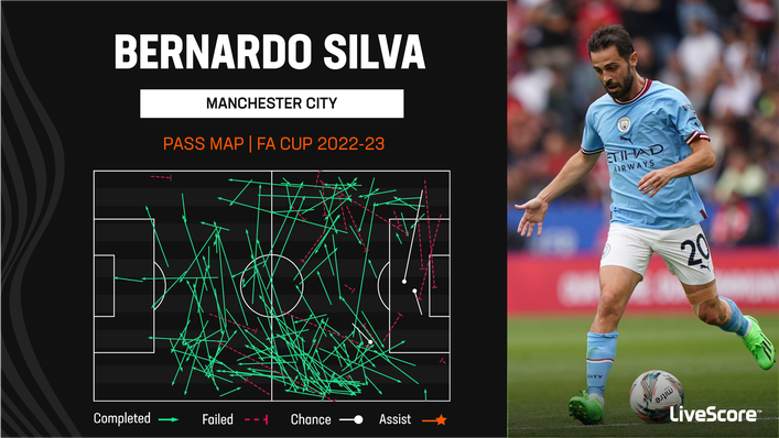 Bernardo Silva is heavily involved in possession for Manchester City