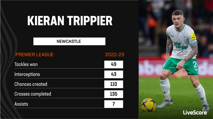 Kieran Trippier has been phenomenal for Newcastle this season