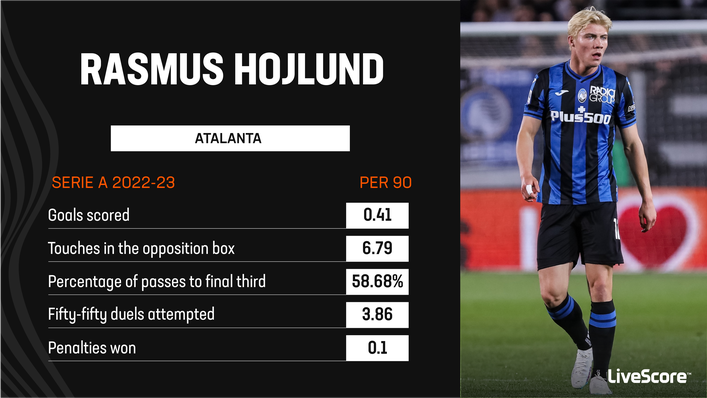 Rasmus Hojlund has proved himself a real handful since joining Atalanta