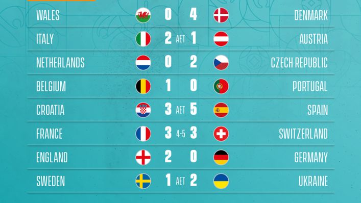 Euro 2020 round of 16 fixtures and results. Kick-off times shown in British Summer Time.