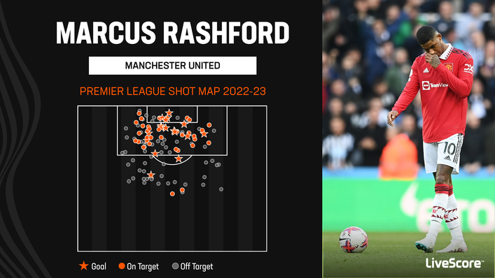 Marcus Rashford scored 17 Premier League goals last term but also missed 22 big chances