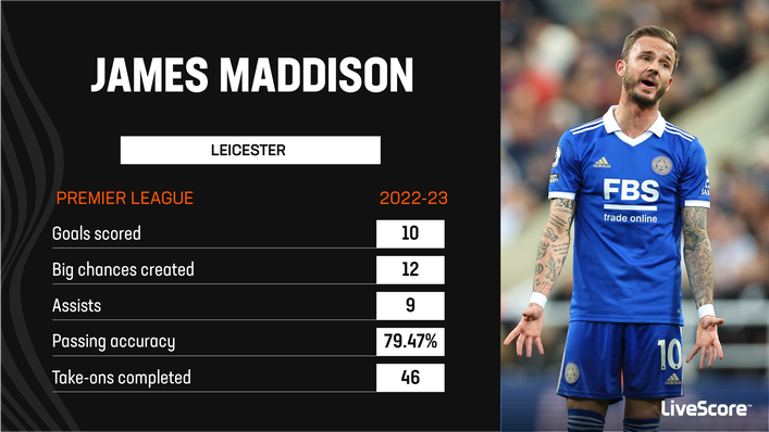 James Maddison was unable to save Leicester from relegation last season