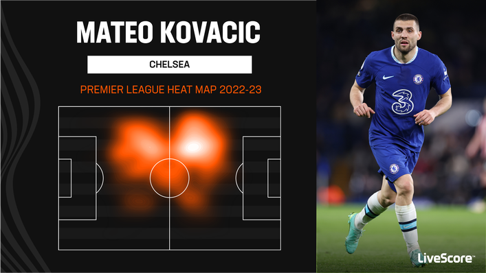 Mateo Kovacic operates in a similar left-sided midfield area to Ilkay Gundogan