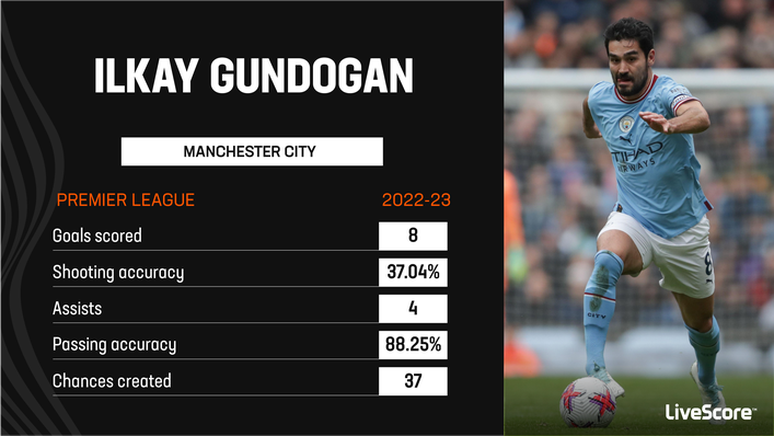 Ilkay Gundogan was impressive for Manchester City last season
