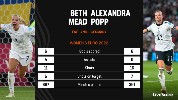 Beth Mead and Alexandra Popp are level in the race for the Golden Boot