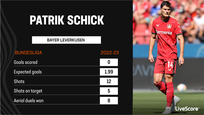 Bayer Leverkusen striker Patrik Schick has yet to replicate his form from last season