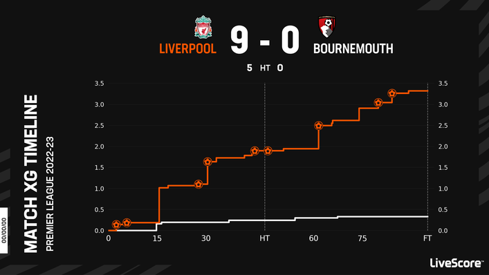 Liverpool scored nine goals against Bournemouth from an expected goals tally of less than 3.5