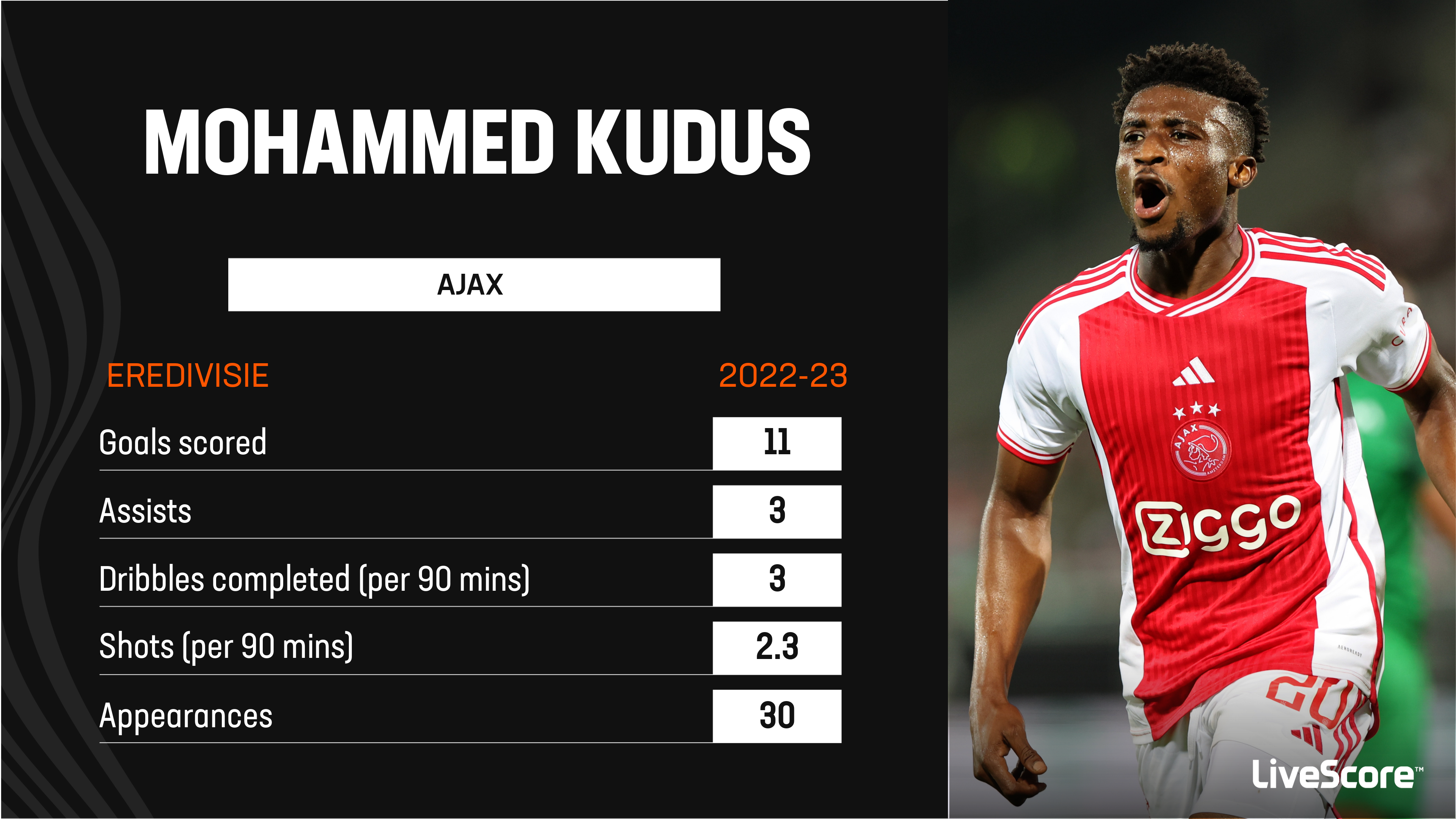 Mohammed Kudus was one of the Eredivisie's best attackers last season