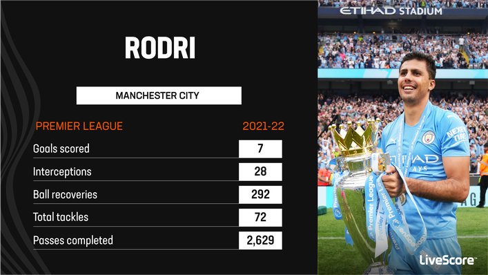 Rodri was a standout performer for Manchester City in their title-winning 2021-22 season