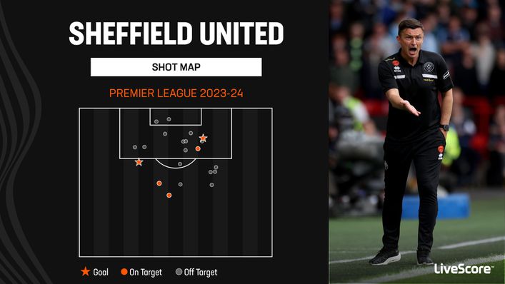 Sheffield United have struggled to create chances so far this season