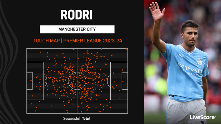 Rodri's touch map this season shows how involved he has been all over the pitch