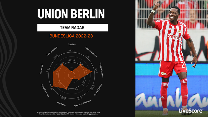 Union Berlin's numbers this season are very impressive