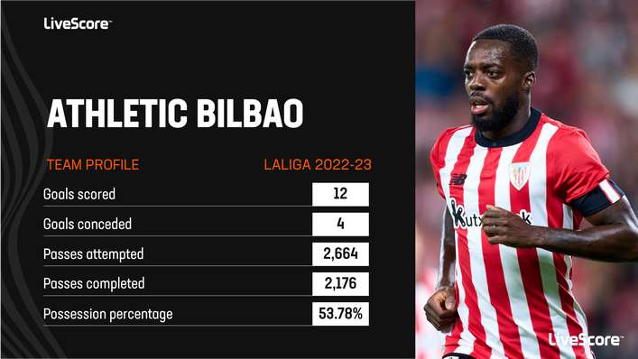 Athletic Bilbao's attacking numbers have been impressive