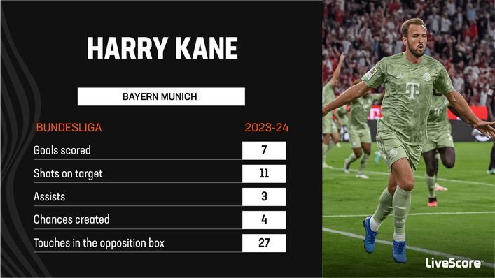 Harry Kane has made a superb start to life in the Bundesliga