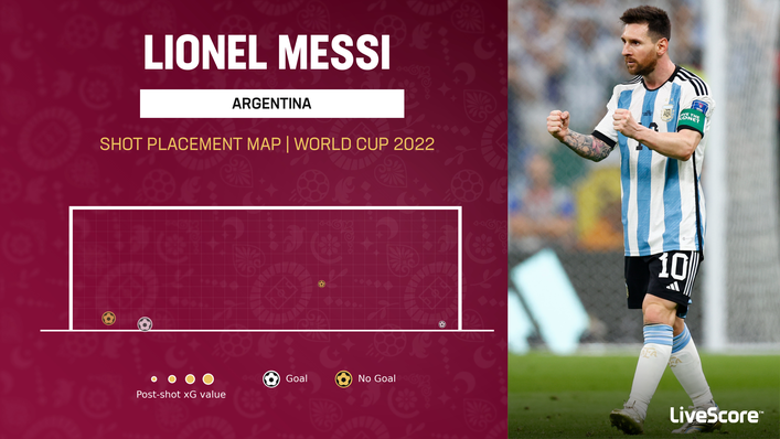 Lionel Messi has scored twice for Argentina at the World Cup in Qatar