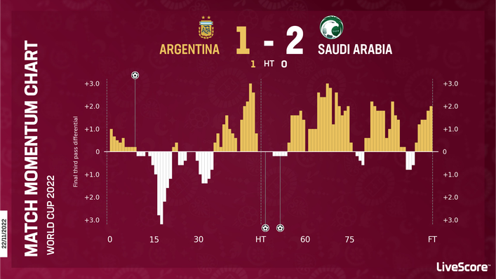 Despite Argentina's dominance, Saudi Arabia pulled off a seismic shock in their opening fixture