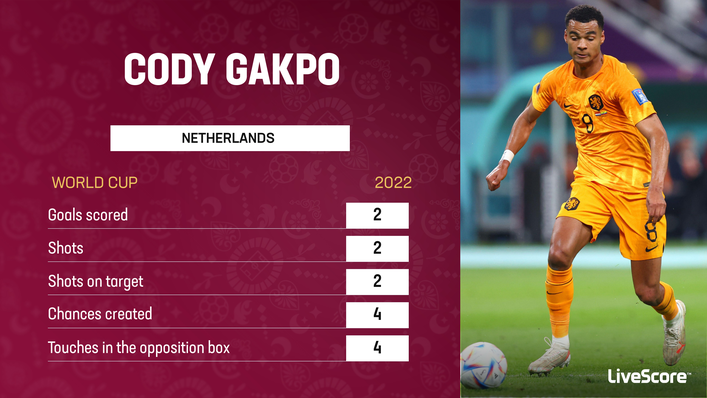 Cody Gakpo has been both clinical and creative in the Netherlands' World Cup campaign