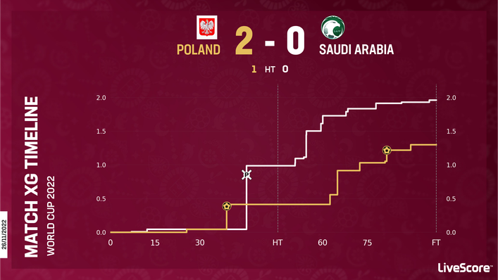 Saudi Arabia were unfortunate to lose against Poland — recording a higher xG than their opponents