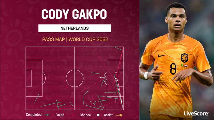Cody Gakpo has created four chances for the Netherlands in the World Cup