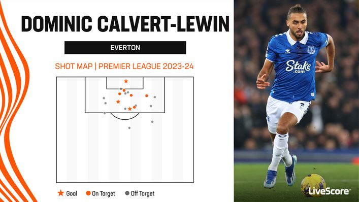 Dominic Calvert-Lewin has scored three goals in 10 league appearances in 2023-24