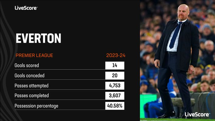 Everton have significantly underperformed their xG of 22.62