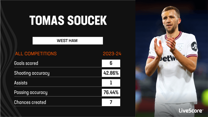 Tomas Soucek is enjoying a fine season for West Ham