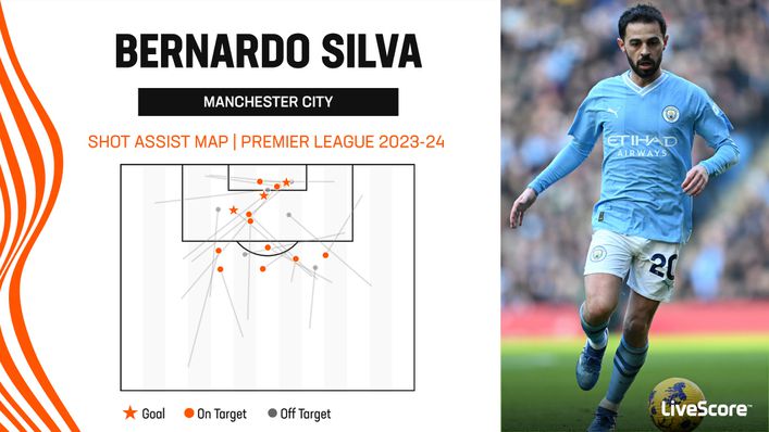 Bernardo Silva has consistently been one of Manchester City's most creative players