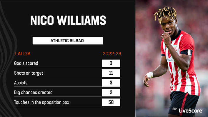 Athletic Bilbao's rising star Nico Williams has emerged as one of LaLiga's brightest talents