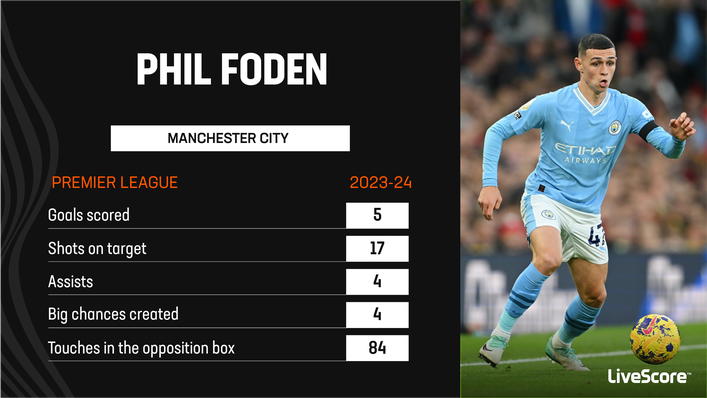 Phil Foden has been outstanding this season