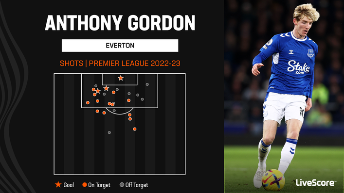 Anthony Gordon has scored three Premier League goals this season