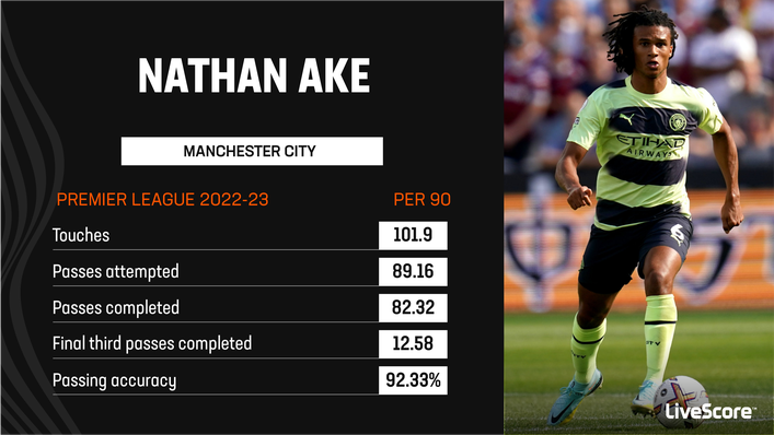 Nathan Ake is exceptionally accomplished on the ball